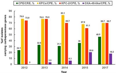 Carbapenem-Resistant Enterobacteriaceae Infections: Taiwan Aspects